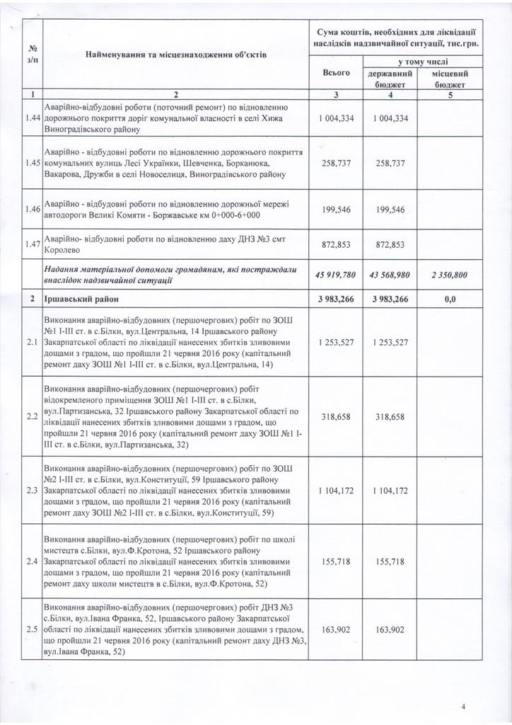 Град завдав Закарпаттю збитків на більш, ніж 100 млн гривень, - Москаль