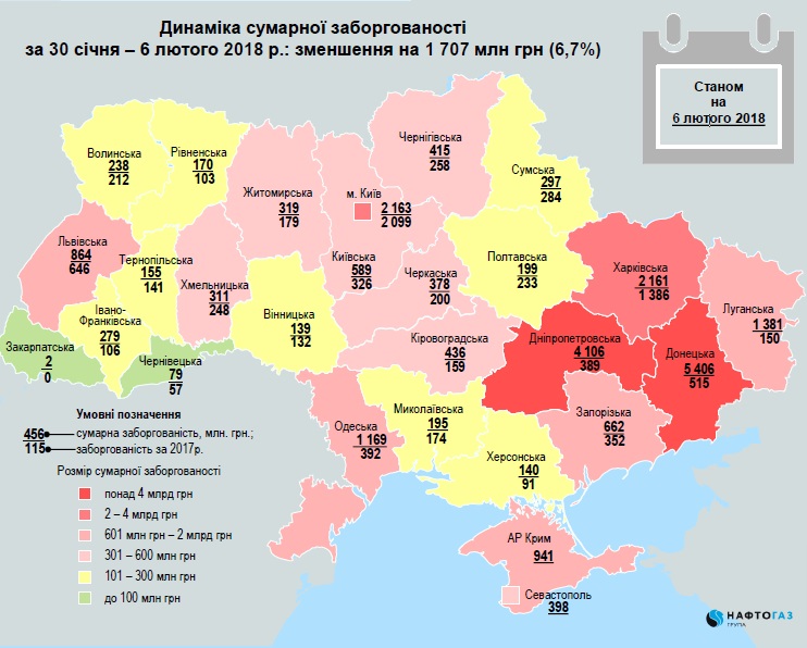 Заборгованість підприємств перед "Нафтогазом" зменшилася на 12,1% за тиждень