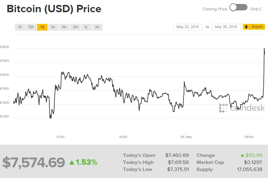 Курс біткоіна перевищив 7,5 тисяч доларів за монету