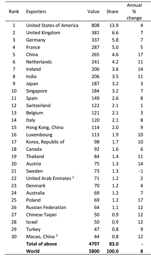 ВТО составила рейтинг крупнейших экспортеров и импортеров