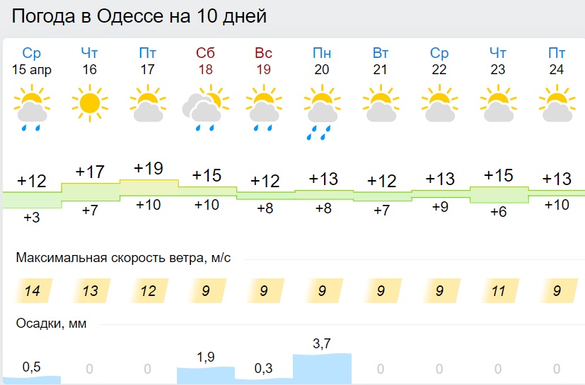 На Пасху Украину зальет дождями: каким областям не повезет