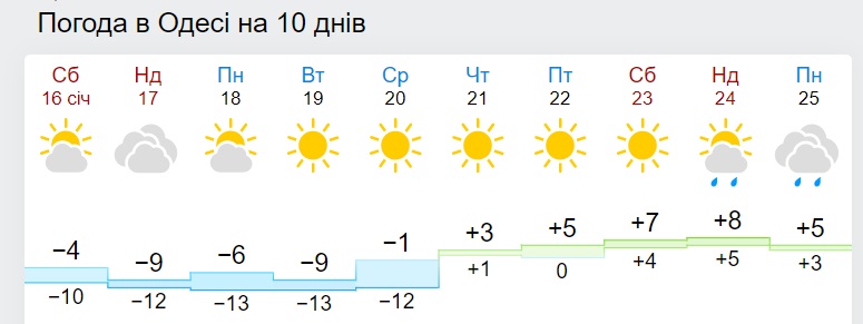 В Україну скоро прийде різке потепління: синоптики назвали дату