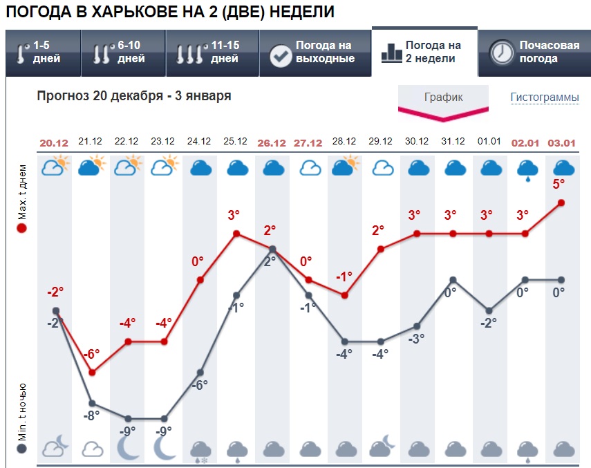 Синоптики резко поменяли прогноз погоды на Новый год