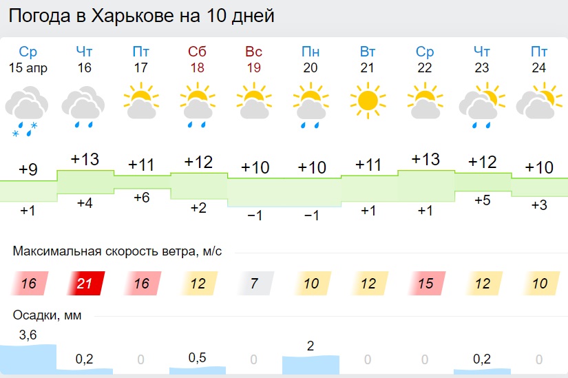 Погода керчь на завтра подробно. Погода в Запорожье на 10 дней. Запорожье прогноз погоды. Погода в Запорожье Украина на 10. Погода на ближайшие 10 дней.