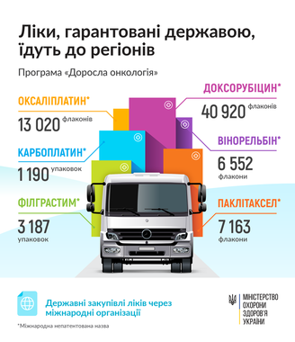 Лекарства по трем программам госзакупок отправили в регионы