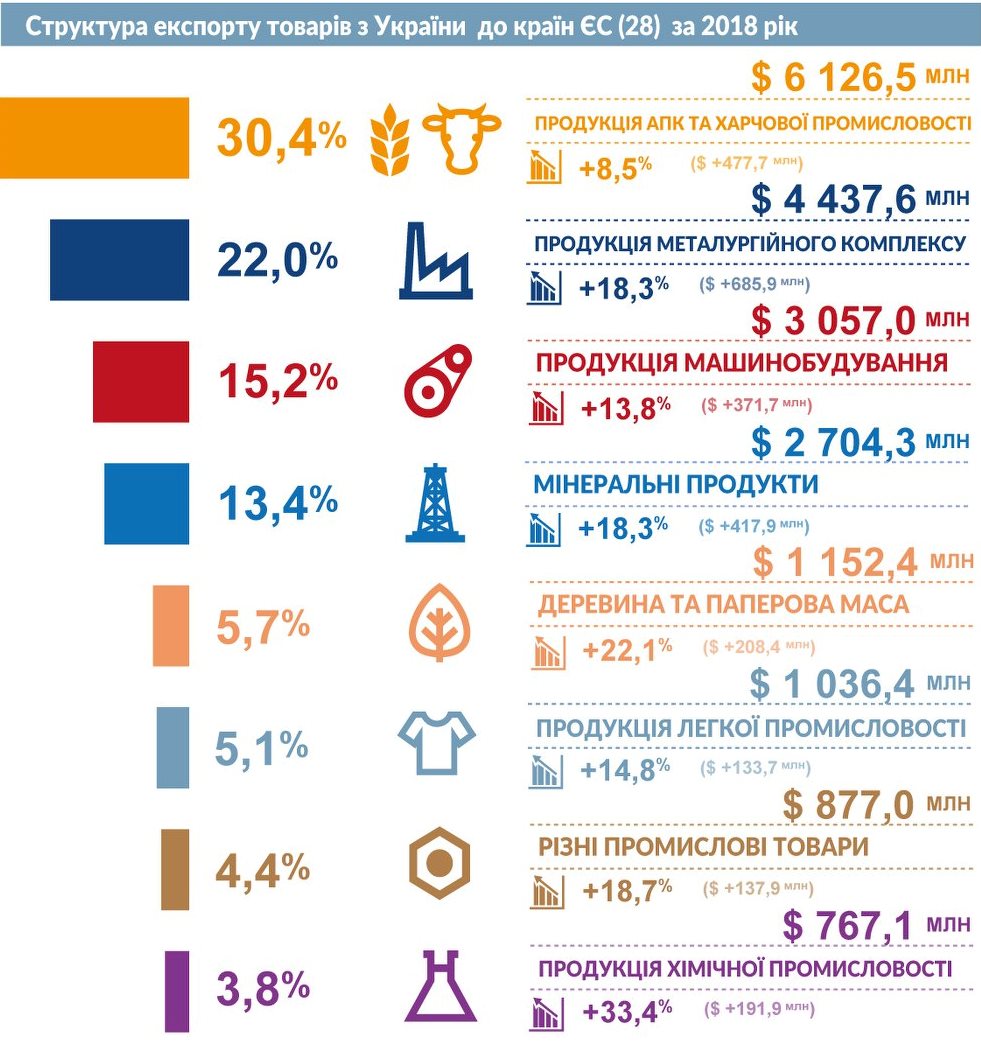 Мінекономрозвитку показало структуру експорту товарів до ЄС