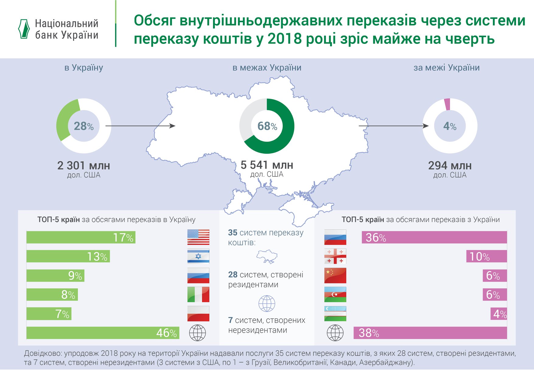 НБУ назвав ТОП-5 країн за грошовими переказами в Україну