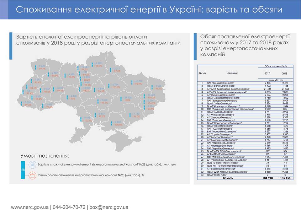 Рогулятор розповів про борги за спожиту електроенергію в 2018