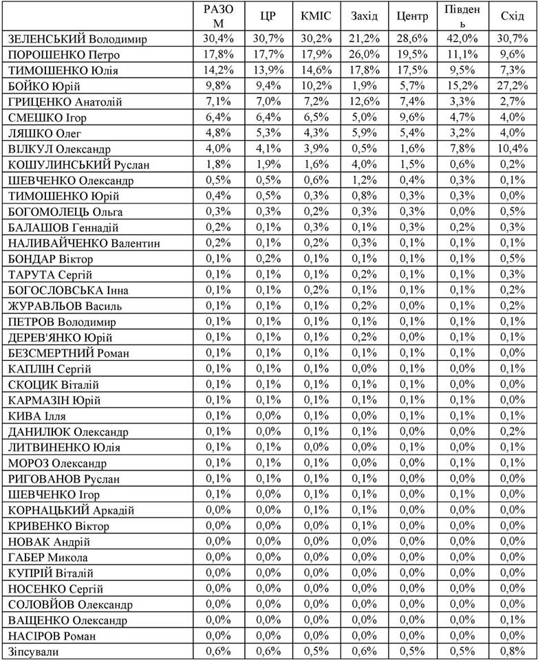 Результати виборів президента України