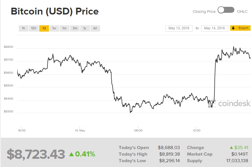 Біткоін торгується вище 8,7 тис. доларів за монету