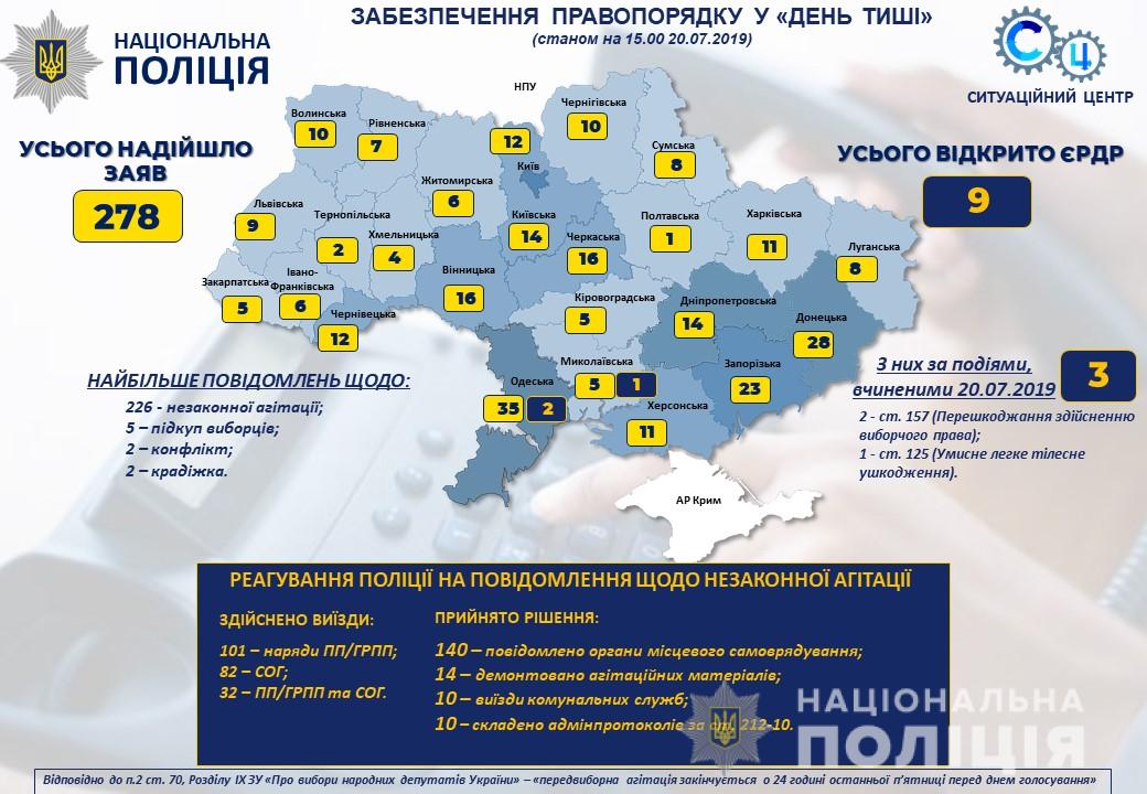 В поліцію сьогодні надійшло майже 280 повідомлень про порушення напередодні виборів