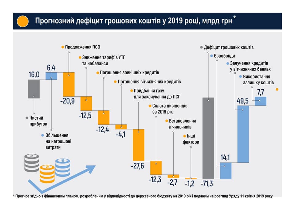 "Нафтогаз" направил в Кабмин уточненный финплан без компенсации за ПСО