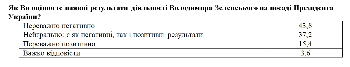 Украинцы дали оценку качествам Зеленского на посту президента