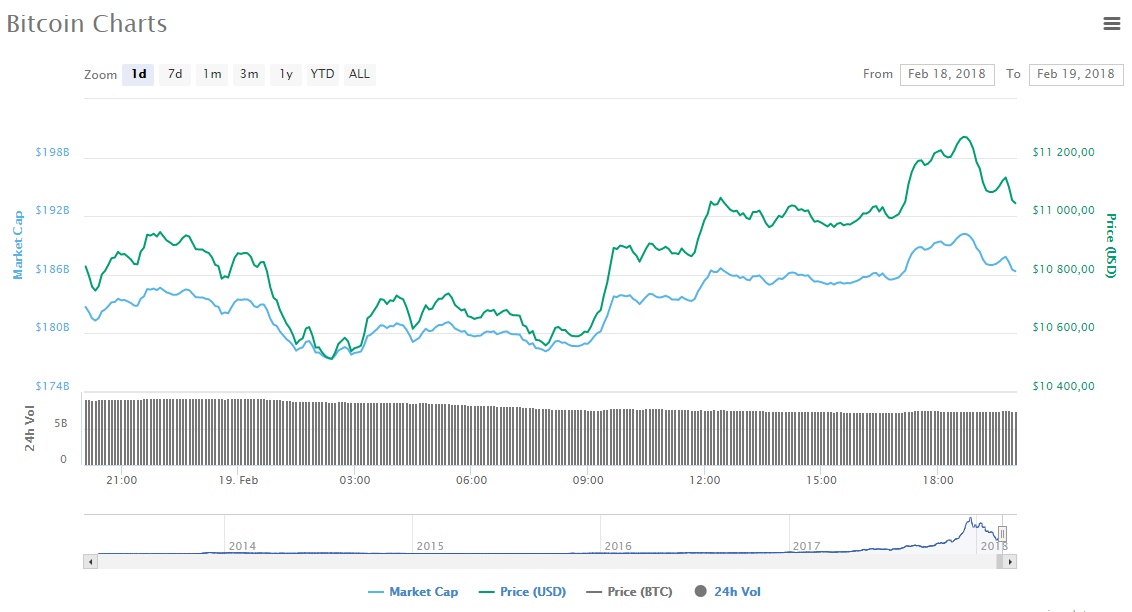 Курс біткоіна становить понад 11 тисяч доларів за монету
