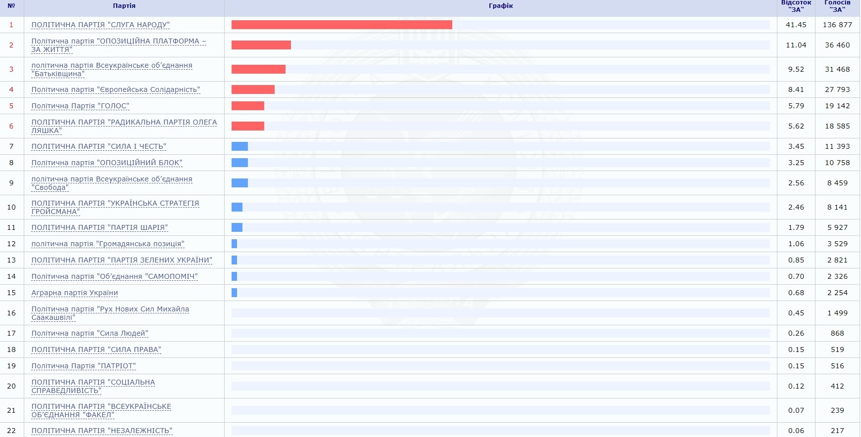 Результаты выборов в Раду 2019 в Украине