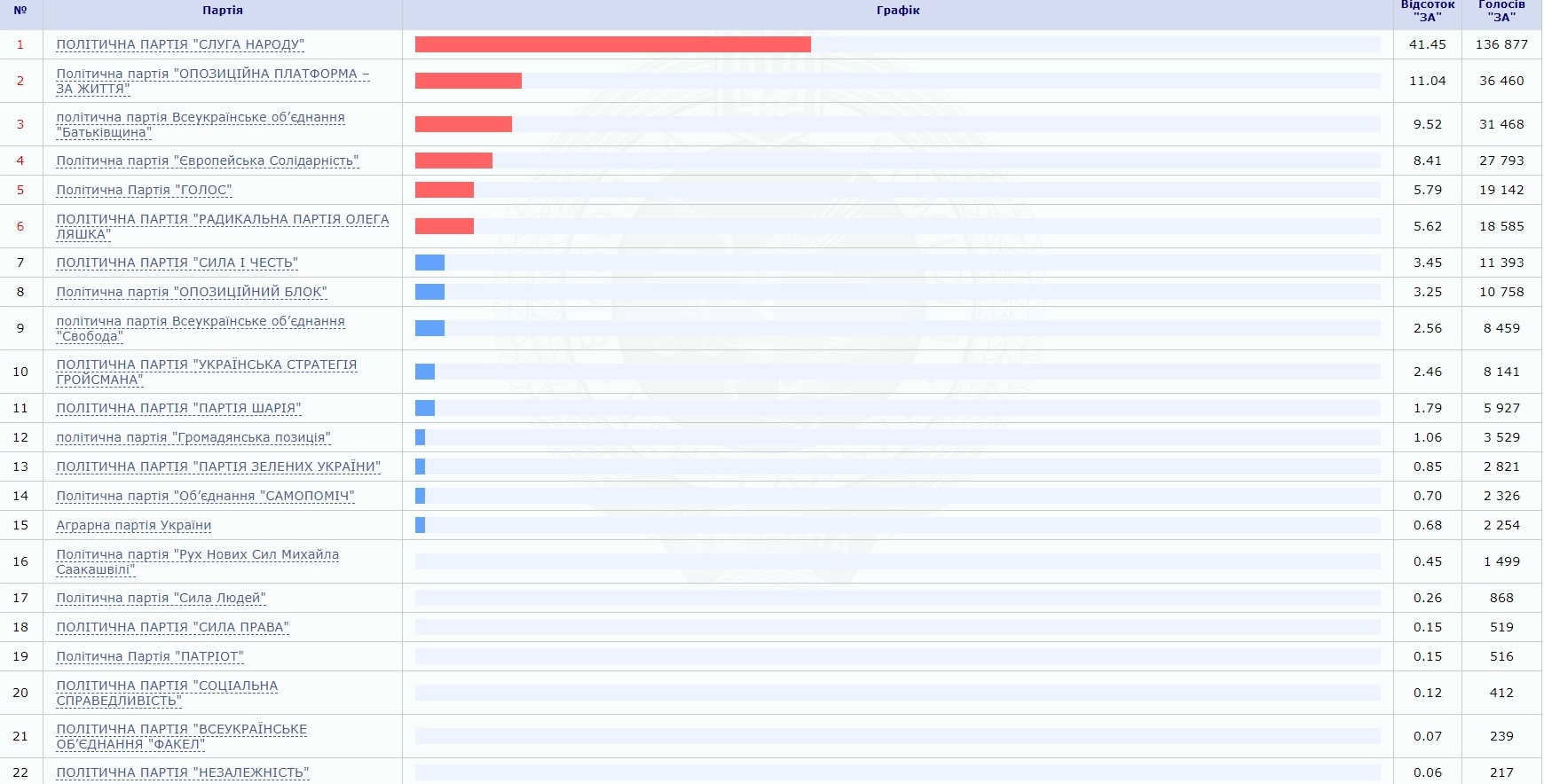 Сколько голосов набрал. Партия Шария Результаты выборов. Сколько голосов набрали партии. Результаты голосования в парламент Украины все партии. Результаты партии Шария на парламентских выборах.