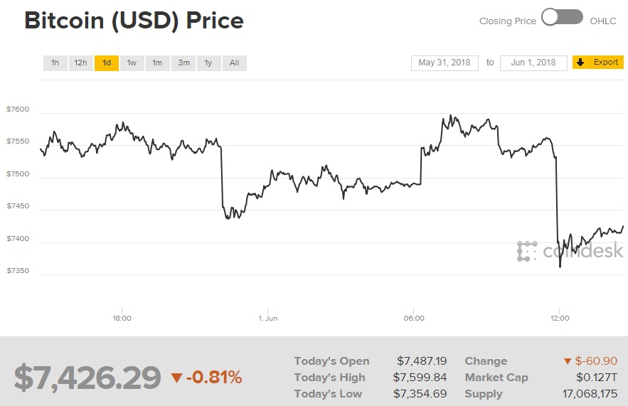 Курс біткоіна опустився нижче 7,5 тис. доларів за монету