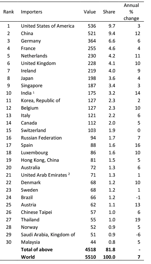 ВТО составила рейтинг крупнейших экспортеров и импортеров