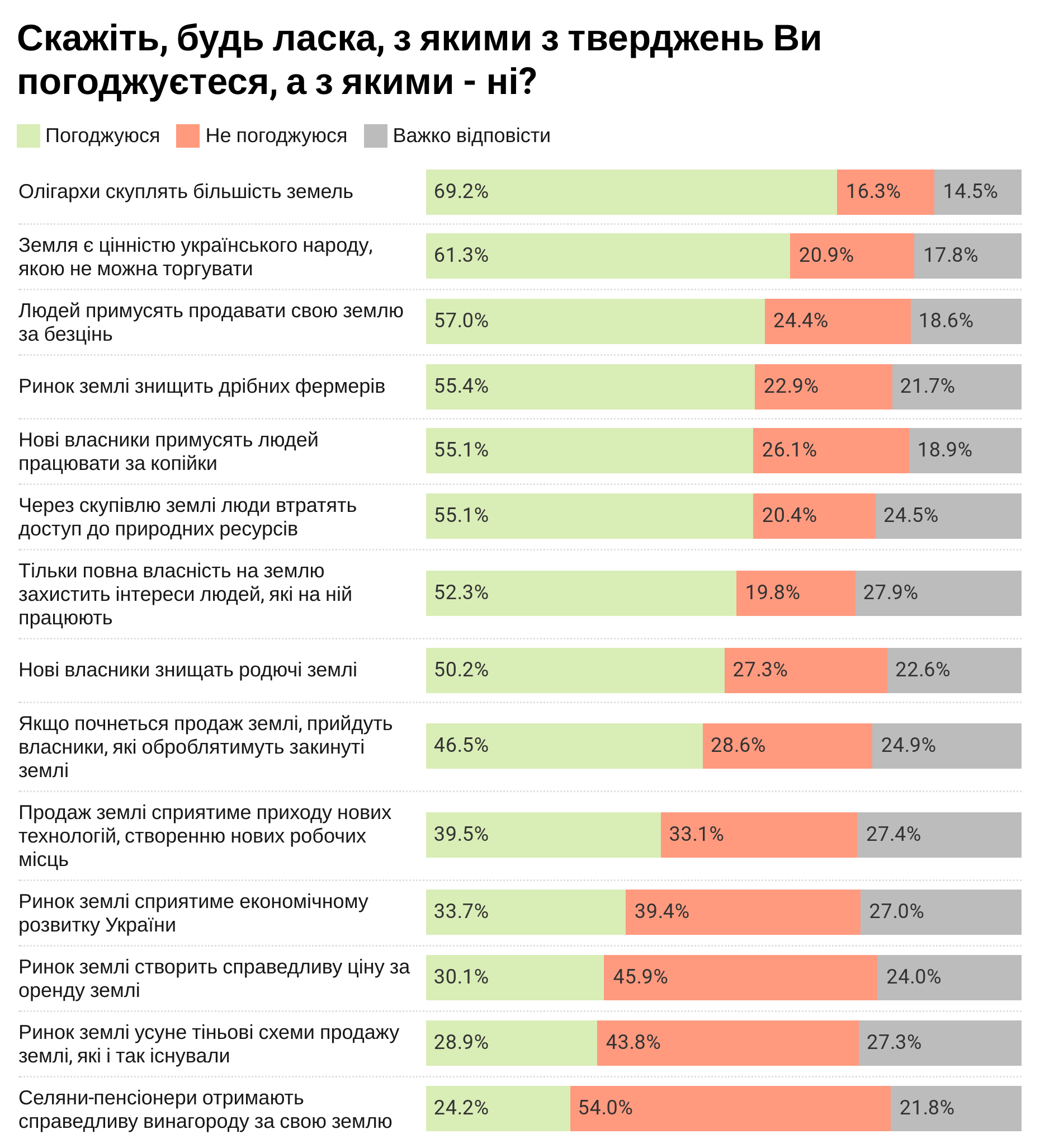 Майже 70% українців впевнені, що олігархи скуплять більшість земель