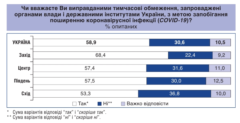 Половина українців помітили порушення конституційних прав під час карантину