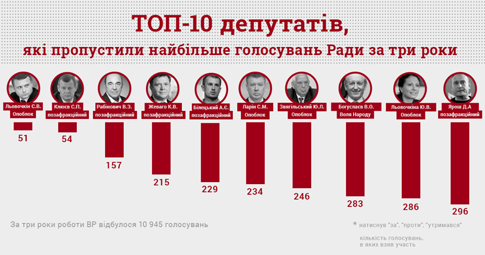 КВУ назвав топ-10 нардепів, які ігнорують голосування в Раді