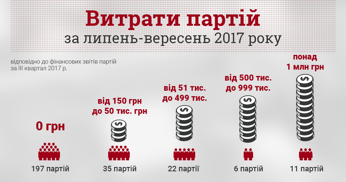 КВУ назвав кількість українських партій, які вказали нульові витрати у фінзвітності