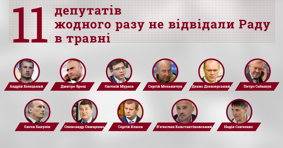 Стало відомо, скільки депутатів пропустили всі засідання Ради у травні
