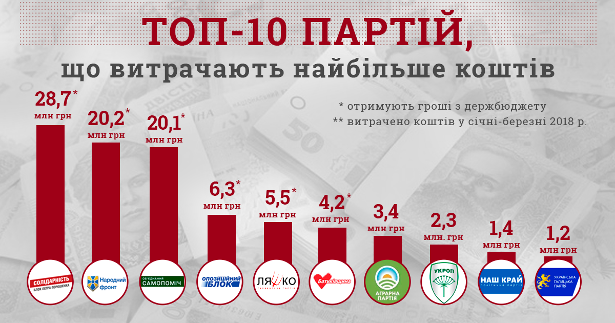 70% партій подали порожні звіти у 2018 році, - КВУ