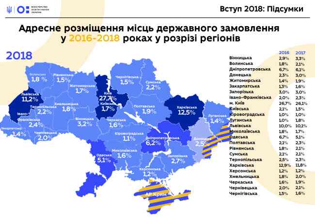 В МОН назвали ТОП-10 вузов, которые в этом году увеличили госзаказ