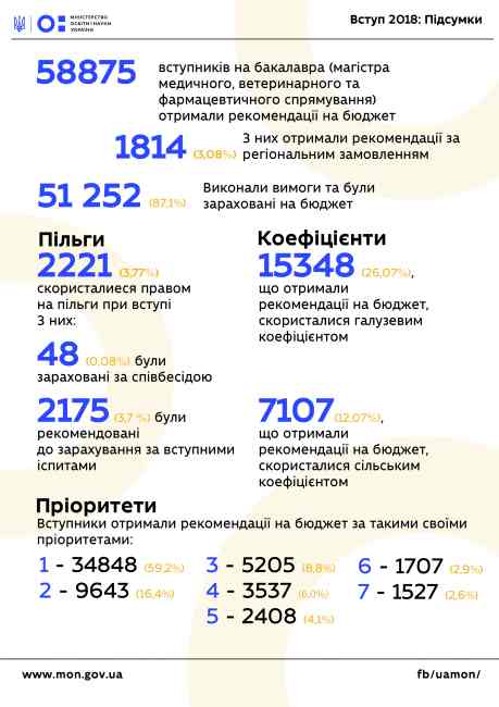 В МОН назвали ТОП-10 вузов, которые в этом году увеличили госзаказ