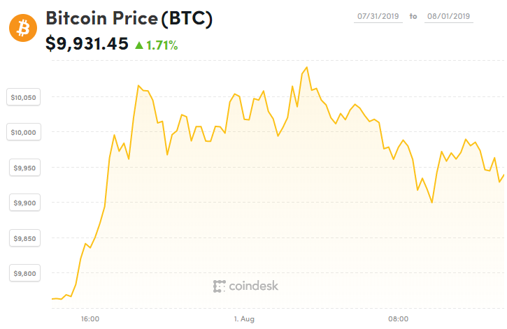 Биткоин круто пошел вверх: приблизился к психологической отметке