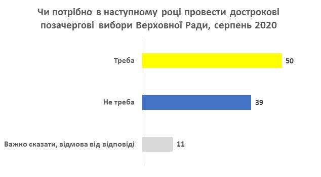Половина українців підтримують дострокові вибори до Ради