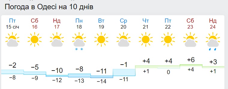 Морози будуть ще сильніше: де температура знизиться до -28 градусів