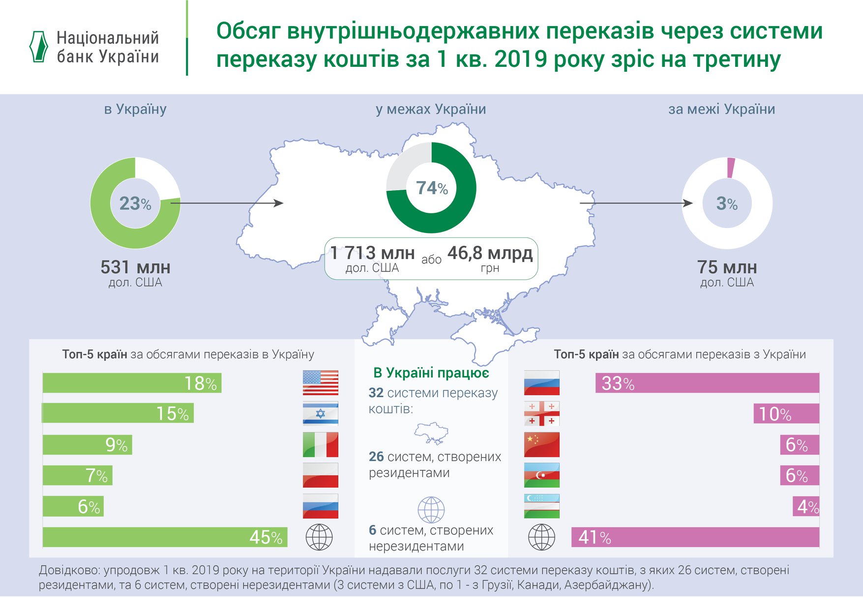 НБУ назвав країни-лідери з переказів коштів в Україну