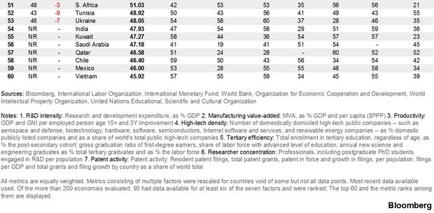 Украина опустилась за пределы топ-50 инновационных экономик