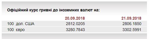 НБУ установил курс евро выше 33 гривен на 21 сентября