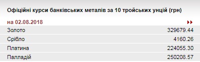 НБУ збільшив курс золота до 329,68 тис. гривень за 10 унцій
