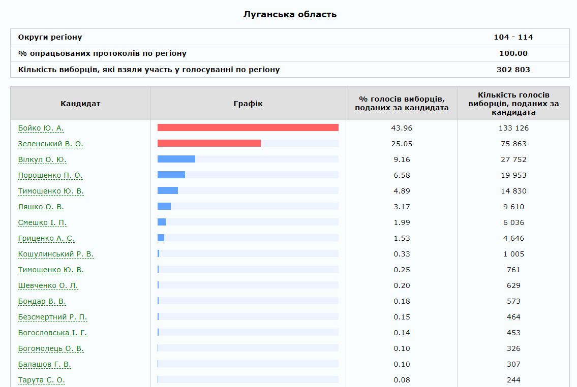 Результати виборів президента України