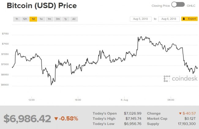 Биткоин торгуется ниже 7 тыс. долларов за монету