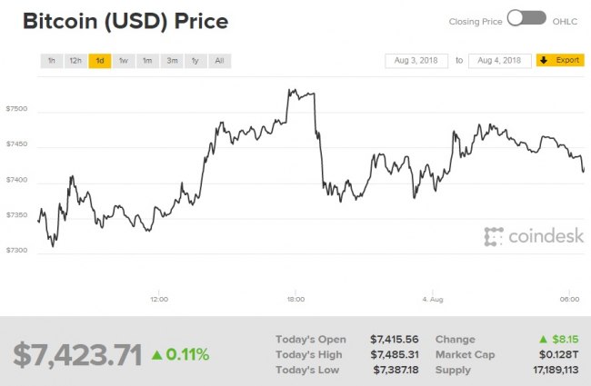 Биткоин торгуется выше 7,4 тыс. долларов за монету