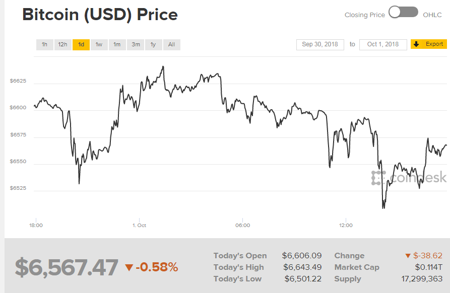 Биткоин торгуется ниже 6,6 тыс. долларов за монету