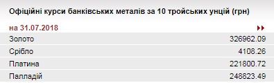 НБУ збільшив курс золота до 326,96 тис. гривень за 10 унцій