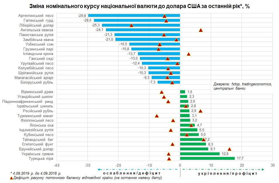 Гривня посіла друге місце серед найміцніших валют