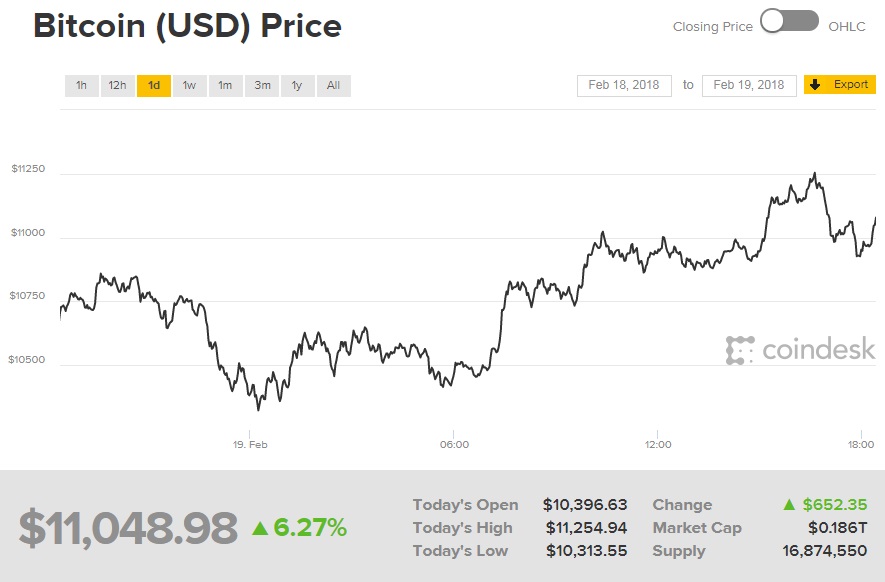 Курс биткоина составляет более 11 тысяч долларов за монету
