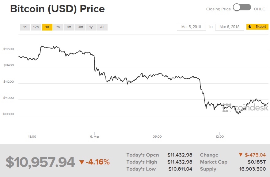 Курс біткоіна опустився нижче 11 тисяч доларів за монету