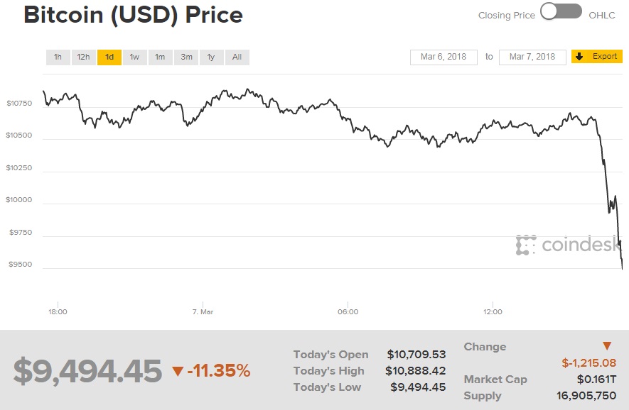 Курс биткоина опустился ниже 9,5 тысяч долларов за монету