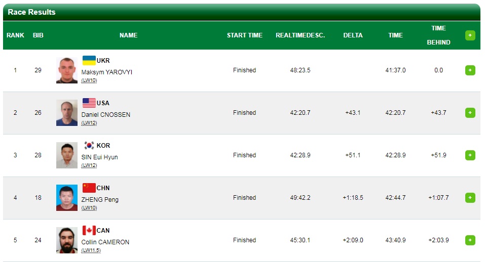 Паралімпіада 2018: Україна здобула друге "золото"