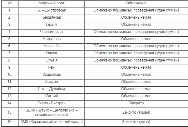 В Одесской области из-за тумана закрыли два морских порта