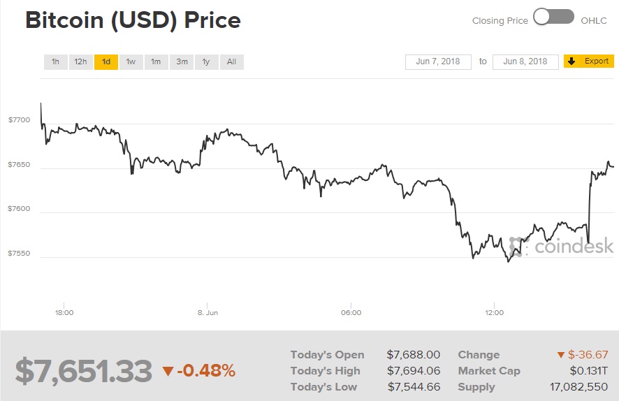Біткоін торгується вище 7,6 тис. доларів за монету