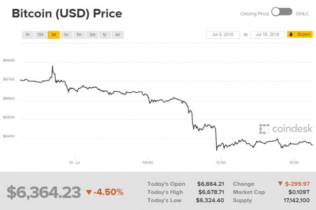 Біткоін торгується нижче 6,4 тис. доларів за монету
